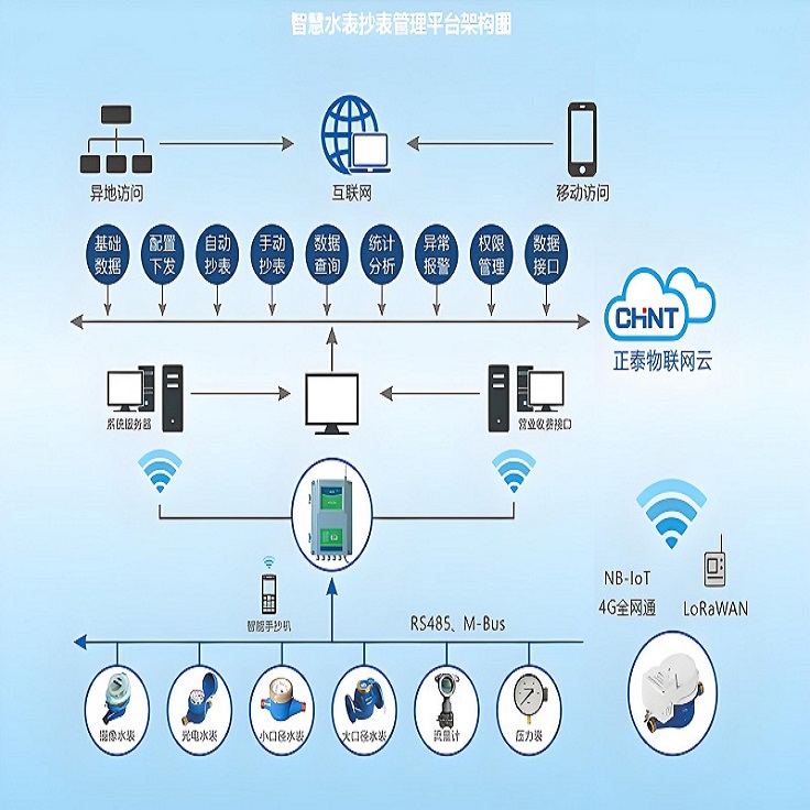 智能抄表系統(tǒng)